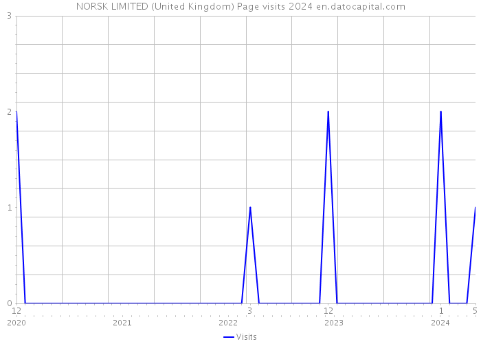 NORSK LIMITED (United Kingdom) Page visits 2024 