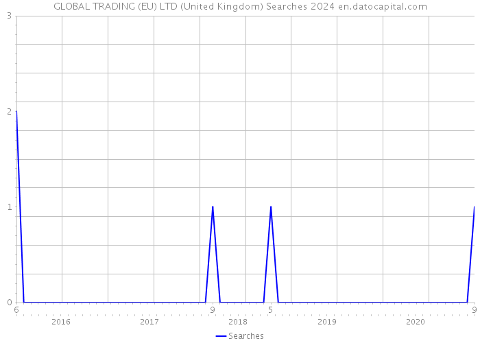 GLOBAL TRADING (EU) LTD (United Kingdom) Searches 2024 