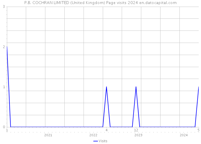 P.B. COCHRAN LIMITED (United Kingdom) Page visits 2024 