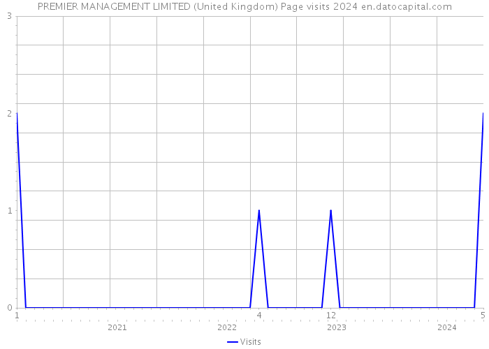 PREMIER MANAGEMENT LIMITED (United Kingdom) Page visits 2024 