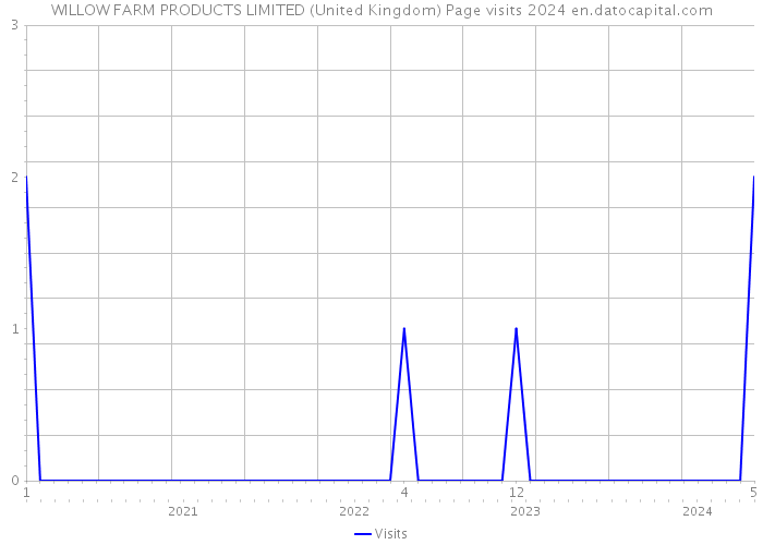 WILLOW FARM PRODUCTS LIMITED (United Kingdom) Page visits 2024 