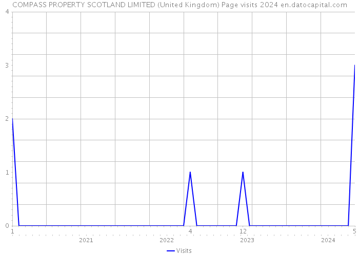 COMPASS PROPERTY SCOTLAND LIMITED (United Kingdom) Page visits 2024 