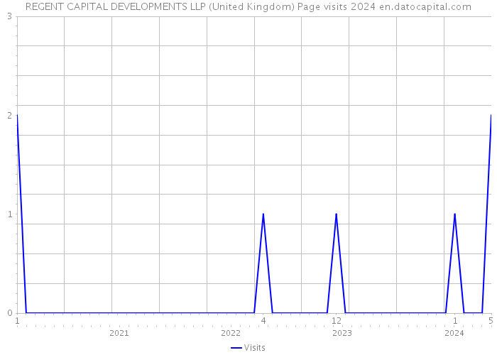 REGENT CAPITAL DEVELOPMENTS LLP (United Kingdom) Page visits 2024 
