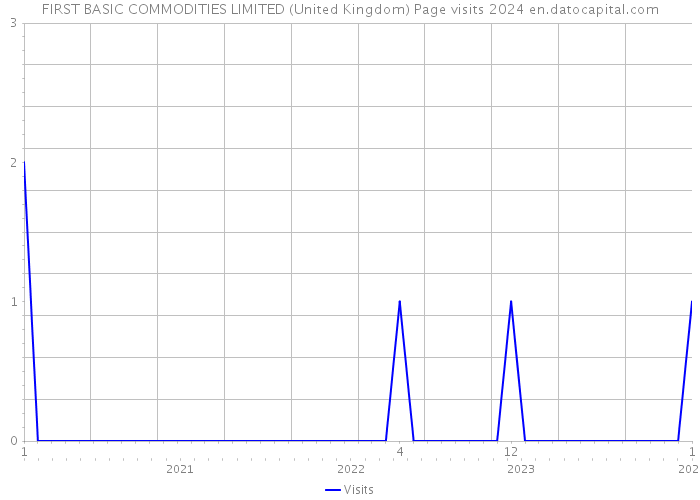FIRST BASIC COMMODITIES LIMITED (United Kingdom) Page visits 2024 