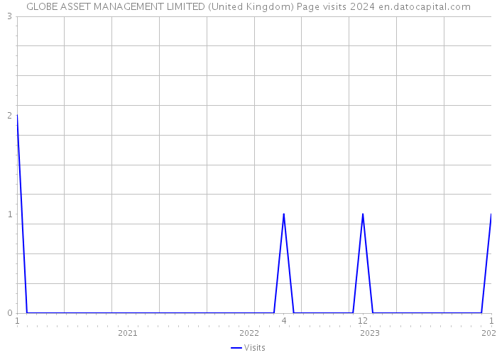 GLOBE ASSET MANAGEMENT LIMITED (United Kingdom) Page visits 2024 