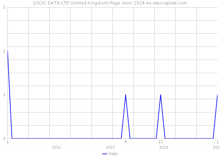 LOGIC DATA LTD (United Kingdom) Page visits 2024 