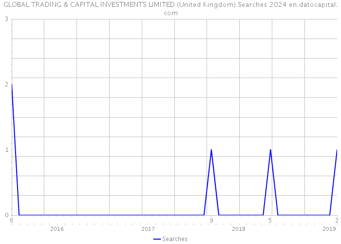 GLOBAL TRADING & CAPITAL INVESTMENTS LIMITED (United Kingdom) Searches 2024 