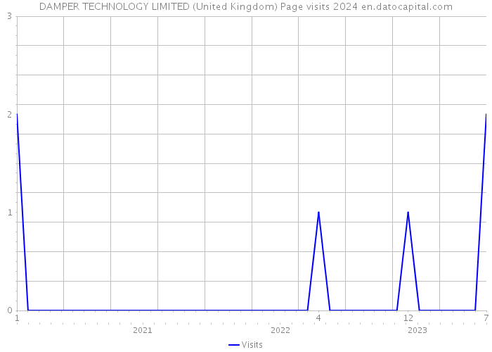 DAMPER TECHNOLOGY LIMITED (United Kingdom) Page visits 2024 