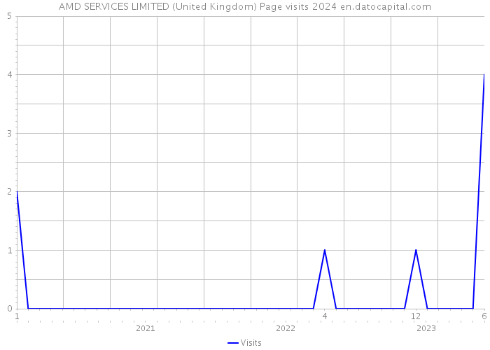 AMD SERVICES LIMITED (United Kingdom) Page visits 2024 