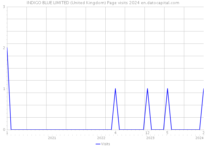 INDIGO BLUE LIMITED (United Kingdom) Page visits 2024 