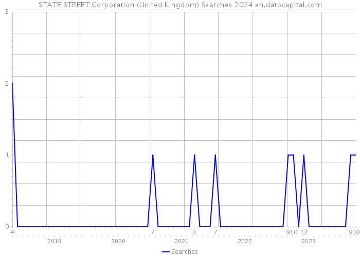 STATE STREET Corporation (United Kingdom) Searches 2024 