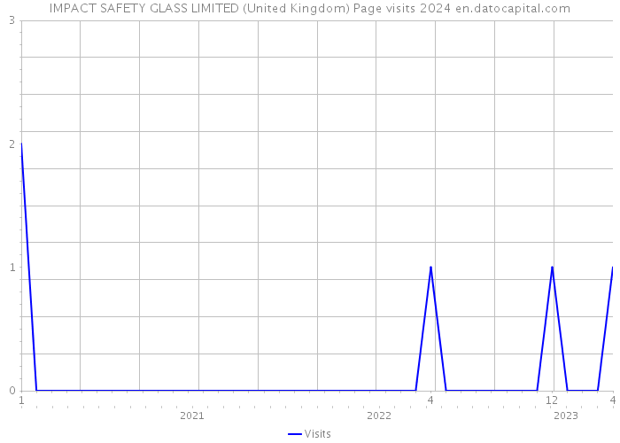 IMPACT SAFETY GLASS LIMITED (United Kingdom) Page visits 2024 