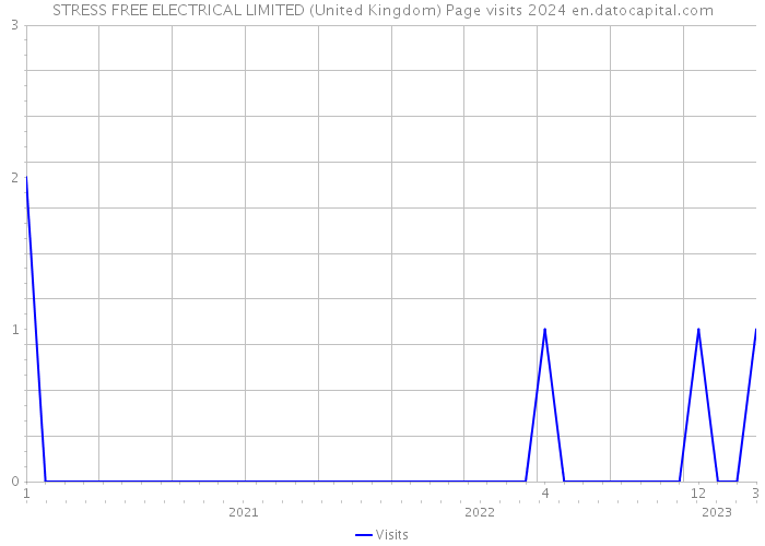 STRESS FREE ELECTRICAL LIMITED (United Kingdom) Page visits 2024 