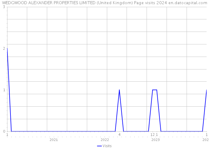 WEDGWOOD ALEXANDER PROPERTIES LIMITED (United Kingdom) Page visits 2024 
