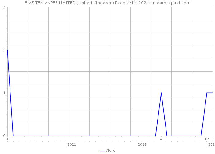 FIVE TEN VAPES LIMITED (United Kingdom) Page visits 2024 
