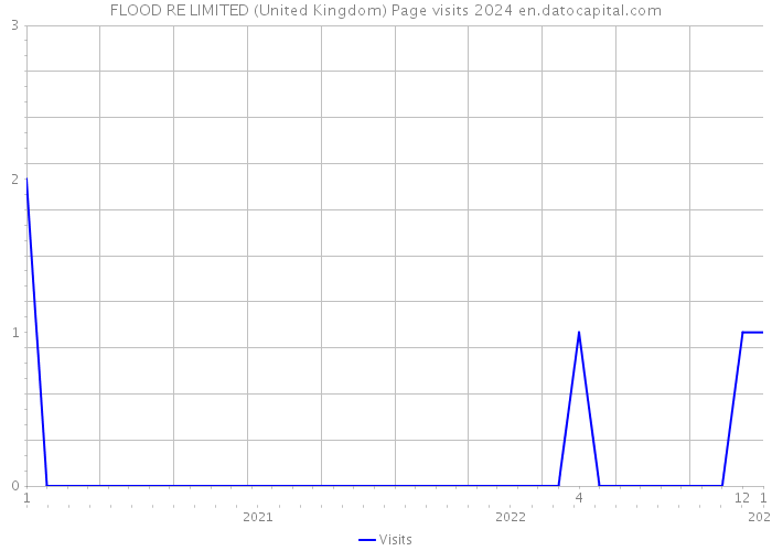 FLOOD RE LIMITED (United Kingdom) Page visits 2024 