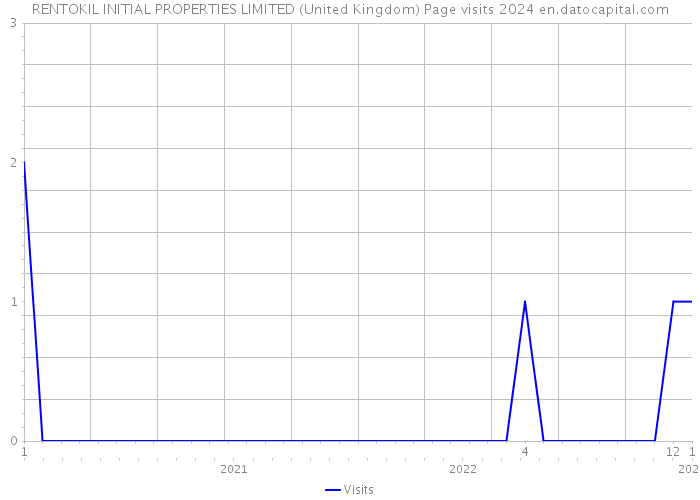 RENTOKIL INITIAL PROPERTIES LIMITED (United Kingdom) Page visits 2024 
