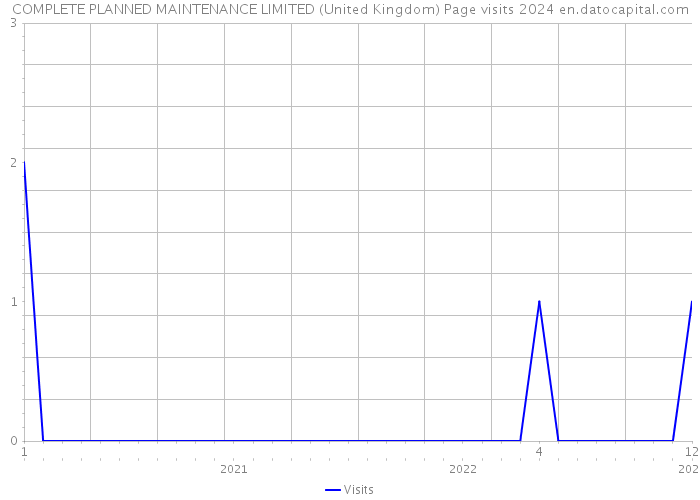 COMPLETE PLANNED MAINTENANCE LIMITED (United Kingdom) Page visits 2024 