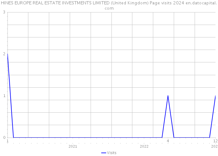HINES EUROPE REAL ESTATE INVESTMENTS LIMITED (United Kingdom) Page visits 2024 