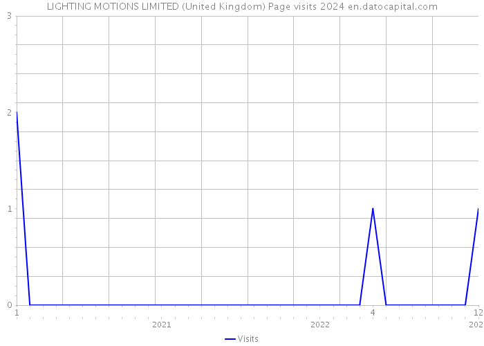 LIGHTING MOTIONS LIMITED (United Kingdom) Page visits 2024 
