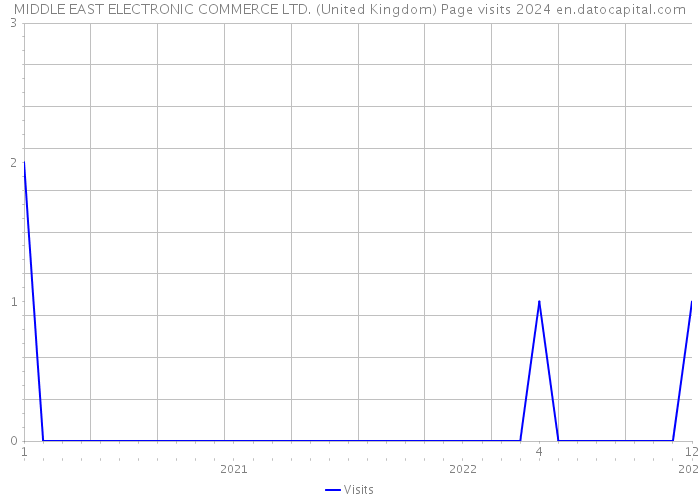 MIDDLE EAST ELECTRONIC COMMERCE LTD. (United Kingdom) Page visits 2024 
