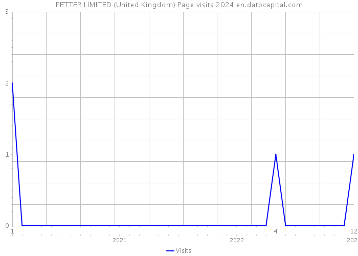 PETTER LIMITED (United Kingdom) Page visits 2024 