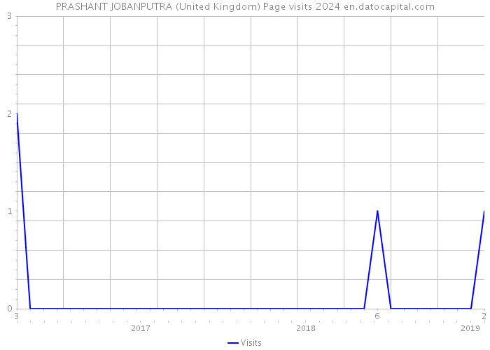 PRASHANT JOBANPUTRA (United Kingdom) Page visits 2024 