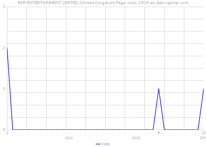 RRR ENTERTAINMENT LIMITED (United Kingdom) Page visits 2024 