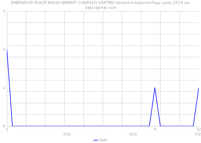 SHERWOOD PLACE MANAGEMENT COMPANY LIMITED (United Kingdom) Page visits 2024 