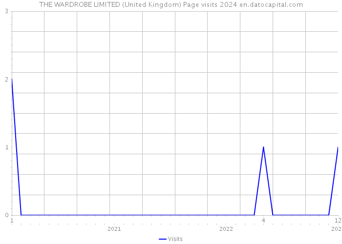 THE WARDROBE LIMITED (United Kingdom) Page visits 2024 