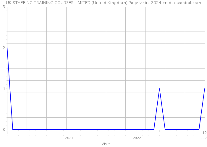 UK STAFFING TRAINING COURSES LIMITED (United Kingdom) Page visits 2024 