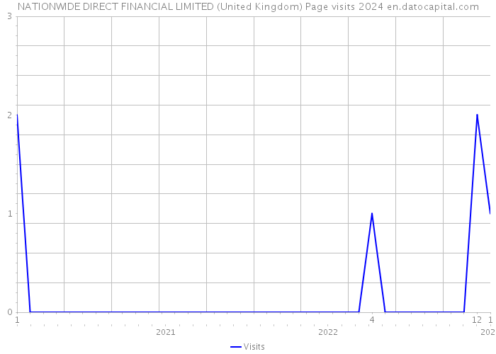 NATIONWIDE DIRECT FINANCIAL LIMITED (United Kingdom) Page visits 2024 
