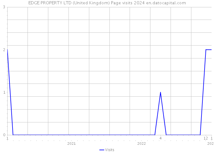 EDGE PROPERTY LTD (United Kingdom) Page visits 2024 