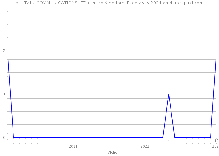 ALL TALK COMMUNICATIONS LTD (United Kingdom) Page visits 2024 