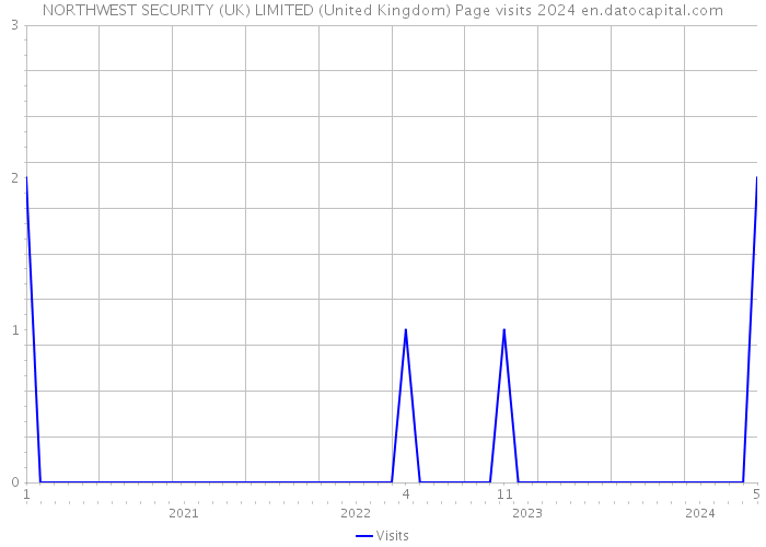 NORTHWEST SECURITY (UK) LIMITED (United Kingdom) Page visits 2024 