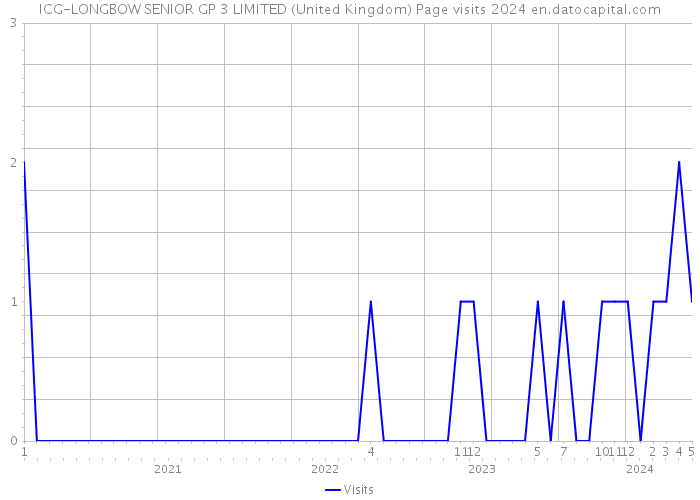 ICG-LONGBOW SENIOR GP 3 LIMITED (United Kingdom) Page visits 2024 