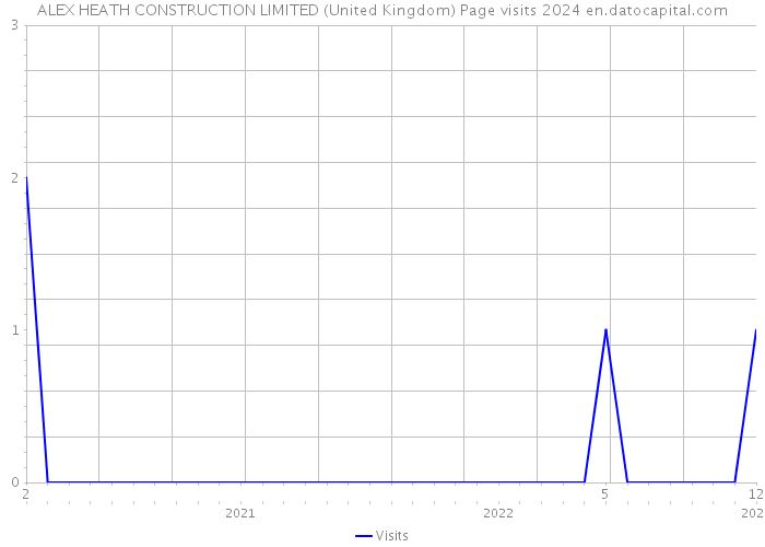 ALEX HEATH CONSTRUCTION LIMITED (United Kingdom) Page visits 2024 
