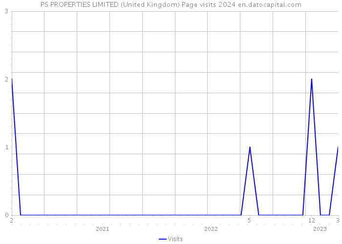 PS PROPERTIES LIMITED (United Kingdom) Page visits 2024 