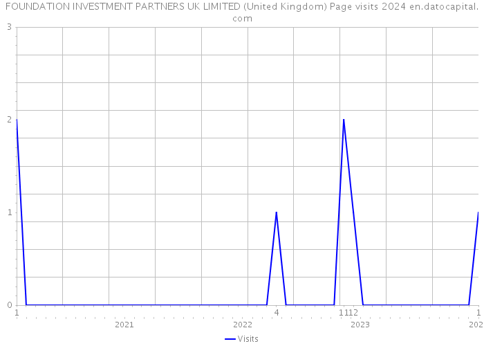 FOUNDATION INVESTMENT PARTNERS UK LIMITED (United Kingdom) Page visits 2024 