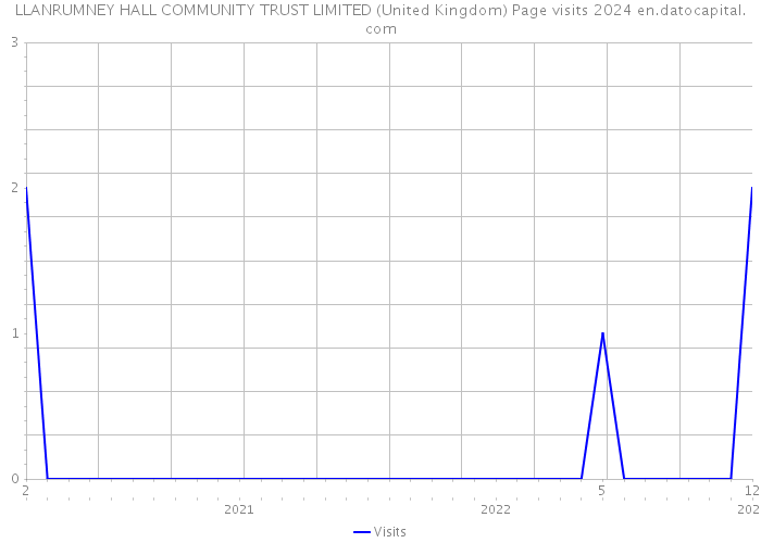 LLANRUMNEY HALL COMMUNITY TRUST LIMITED (United Kingdom) Page visits 2024 