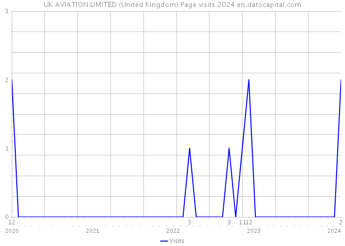 UK AVIATION LIMITED (United Kingdom) Page visits 2024 