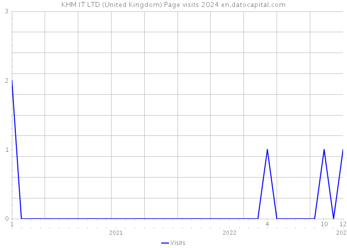 KHM IT LTD (United Kingdom) Page visits 2024 