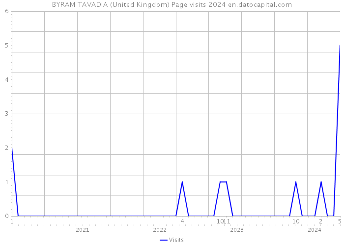 BYRAM TAVADIA (United Kingdom) Page visits 2024 