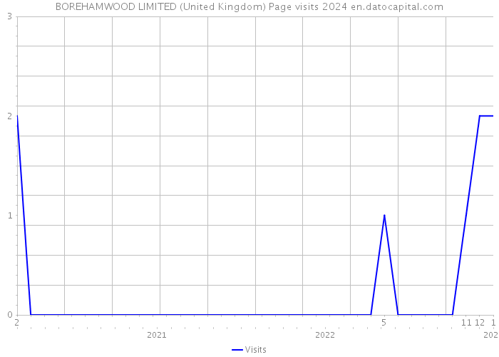 BOREHAMWOOD LIMITED (United Kingdom) Page visits 2024 