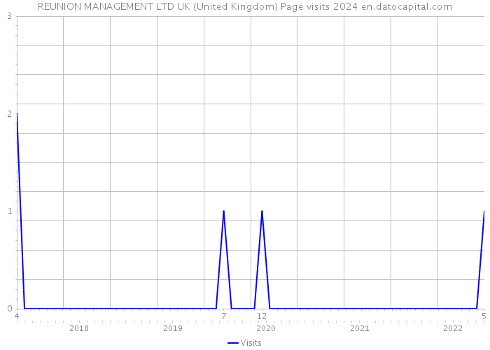 REUNION MANAGEMENT LTD UK (United Kingdom) Page visits 2024 