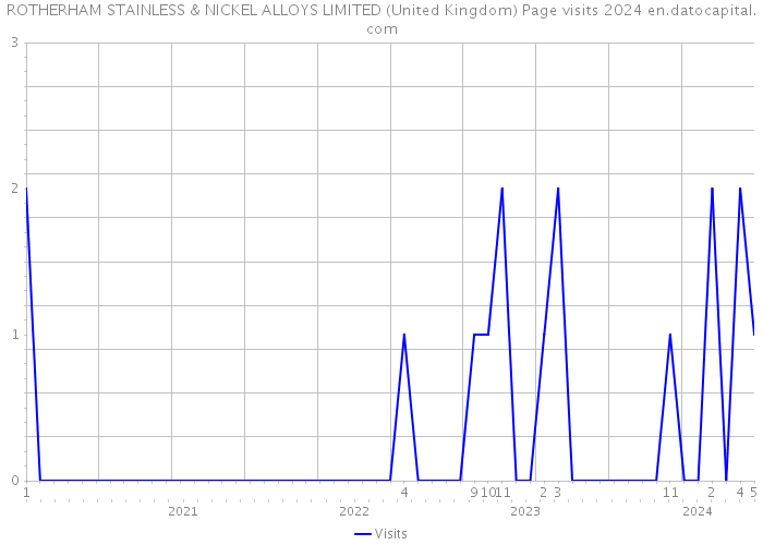 ROTHERHAM STAINLESS & NICKEL ALLOYS LIMITED (United Kingdom) Page visits 2024 