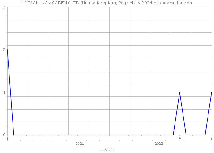 UK TRAINING ACADEMY LTD (United Kingdom) Page visits 2024 