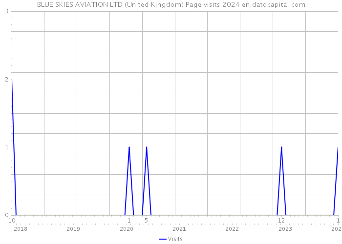 BLUE SKIES AVIATION LTD (United Kingdom) Page visits 2024 