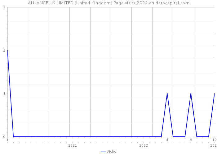 ALLIANCE UK LIMITED (United Kingdom) Page visits 2024 