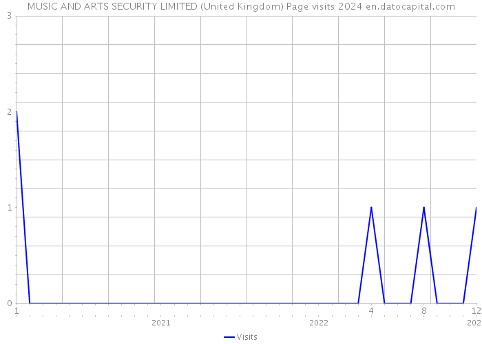MUSIC AND ARTS SECURITY LIMITED (United Kingdom) Page visits 2024 